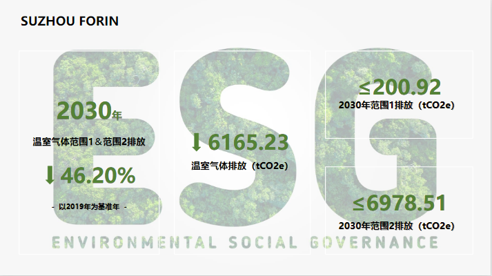 蘇州復盈新材股份有限公司1.5℃情景下的絕對減排目標為：以2019年為基準年，至2030年，溫室氣體范圍1+范圍2下降46.20%，即減少溫室氣體排放6165.23噸。